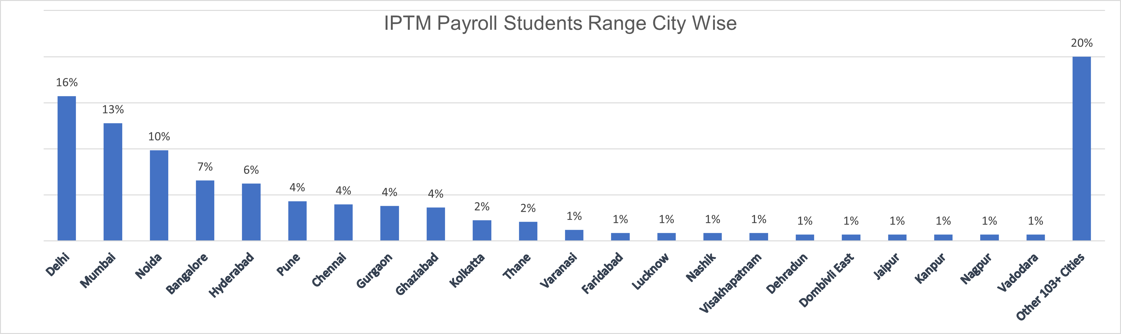 hire iptm student